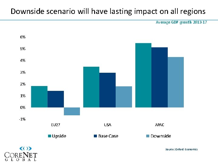 Downside scenario will have lasting impact on all regions Average GDP growth 2013 -17