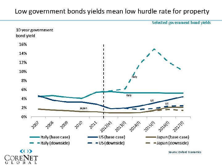 Low government bonds yields mean low hurdle rate for property Selected government bond yields