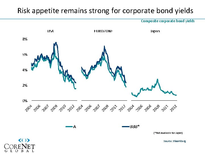 Risk appetite remains strong for corporate bond yields Composite corporate bond yields Source: Bloomberg