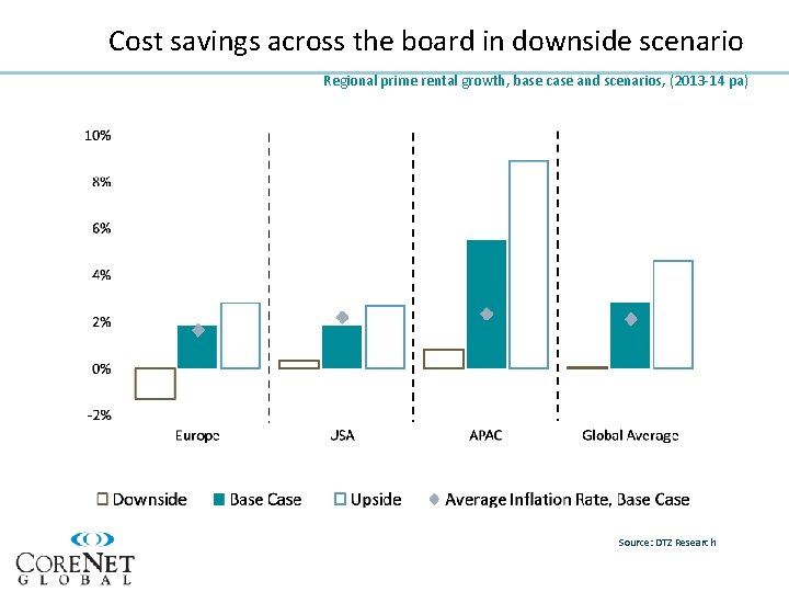 Cost savings across the board in downside scenario Regional prime rental growth, base case