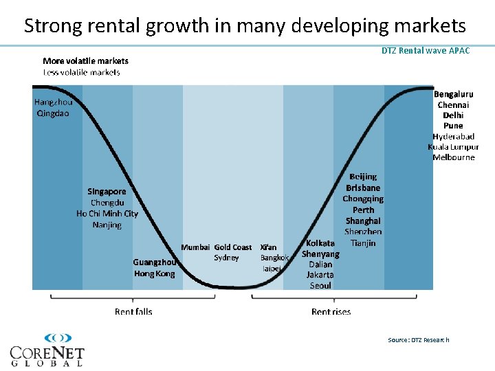 Strong rental growth in many developing markets DTZ Rental wave APAC Source: DTZ Research