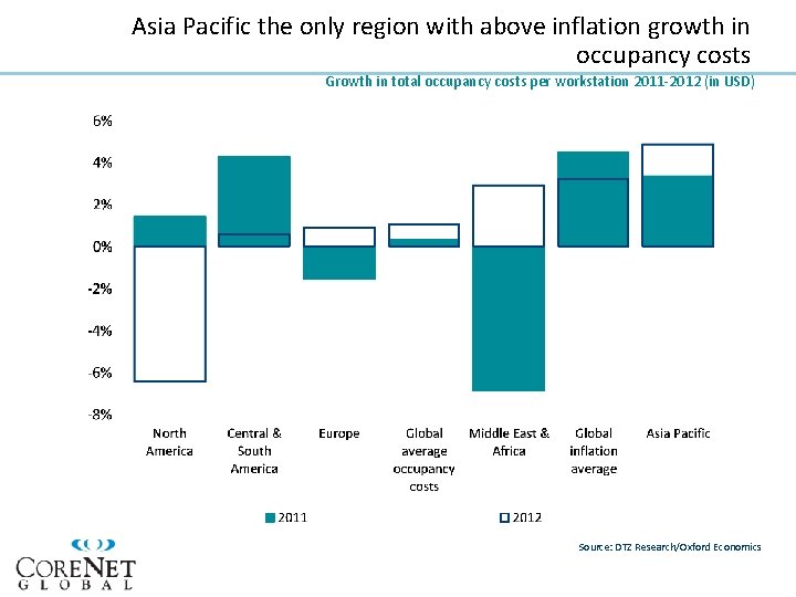 Asia Pacific the only region with above inflation growth in occupancy costs Growth in