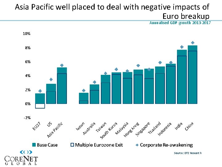 Asia Pacific well placed to deal with negative impacts of Euro breakup Annualised GDP