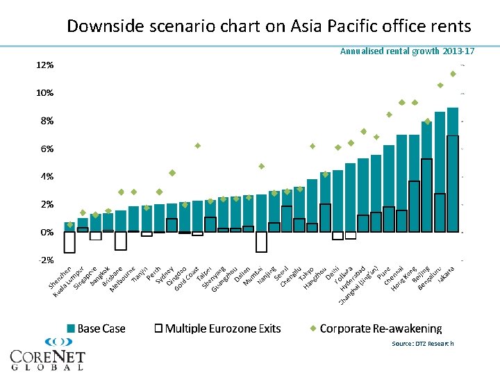 Downside scenario chart on Asia Pacific office rents Annualised rental growth 2013 -17 Source: