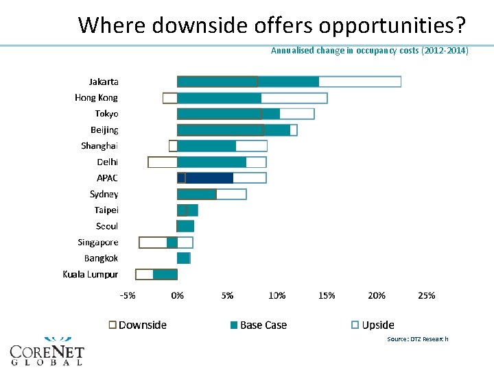 Where downside offers opportunities? Annualised change in occupancy costs (2012 -2014) Source: DTZ Research