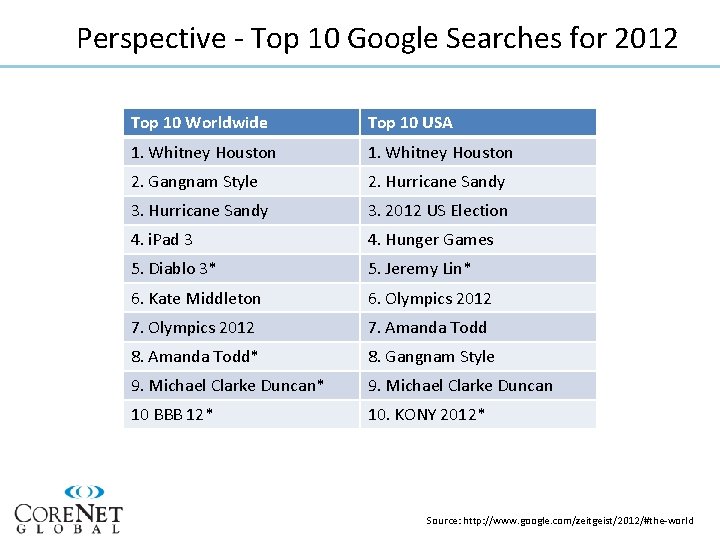 Perspective - Top 10 Google Searches for 2012 Top 10 Worldwide Top 10 USA