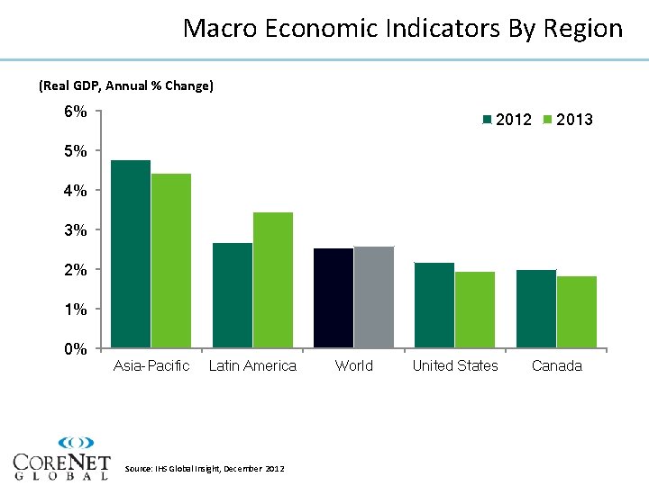 Macro Economic Indicators By Region (Real GDP, Annual % Change) 6% 2012 2013 5%