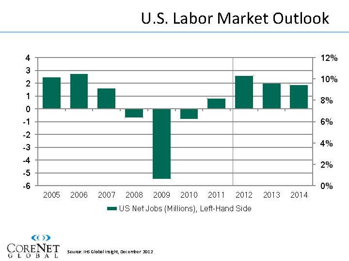 U. S. Labor Market Outlook 4 3 2 1 0 -1 -2 -3 -4