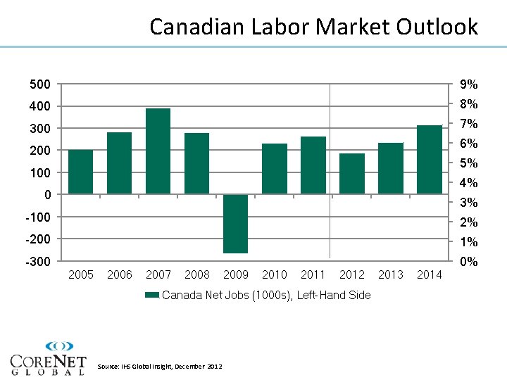 Canadian Labor Market Outlook 500 9% 400 8% 300 7% 6% 200 5% 100