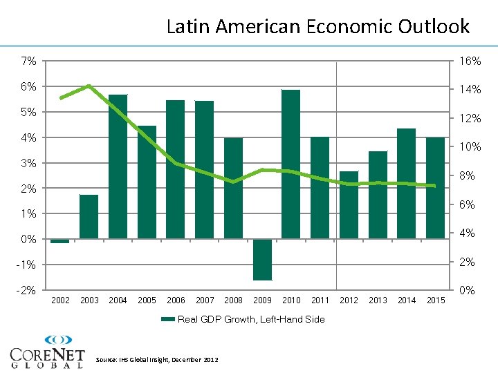 Latin American Economic Outlook 7% 16% 6% 14% 5% 12% 4% 10% 3% 8%