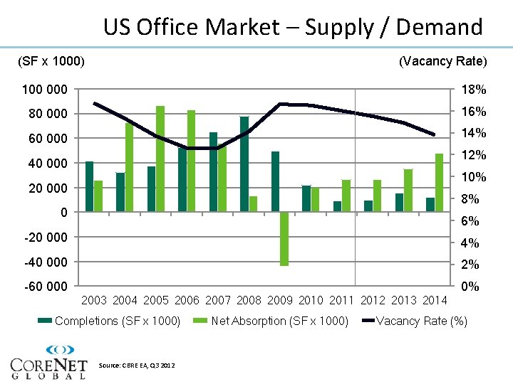 US Office Market – Supply / Demand (SF x 1000) (Vacancy Rate) 100 000