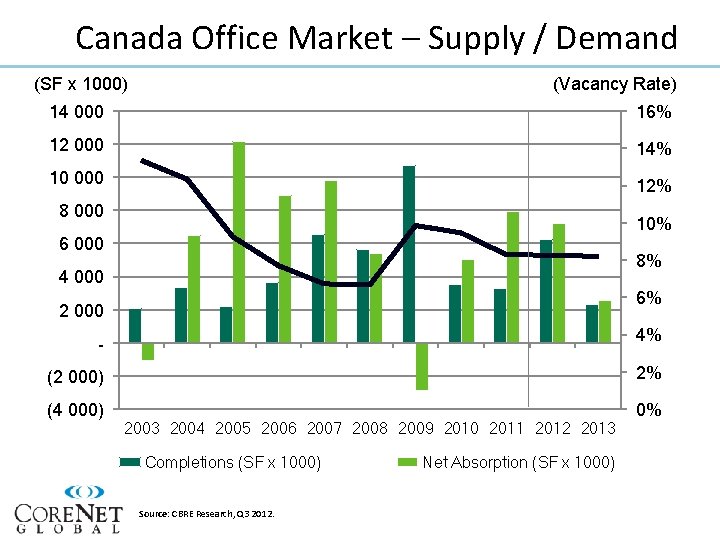 Canada Office Market – Supply / Demand (SF x 1000) (Vacancy Rate) 14 000