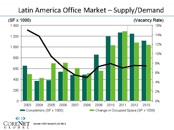 Latin America Office Market – Supply/Demand (SF x 1000) (Vacancy Rate) 1 400 16%