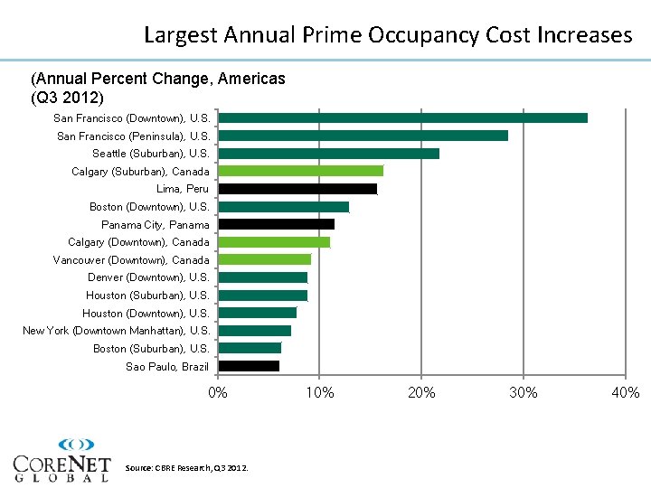 Largest Annual Prime Occupancy Cost Increases (Annual Percent Change, Americas (Q 3 2012) San