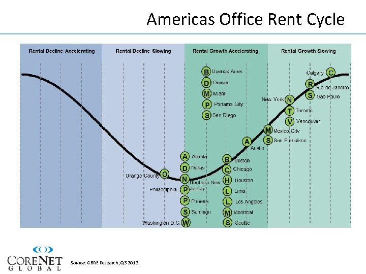 Americas Office Rent Cycle Source: CBRE Research, Q 3 2012. 