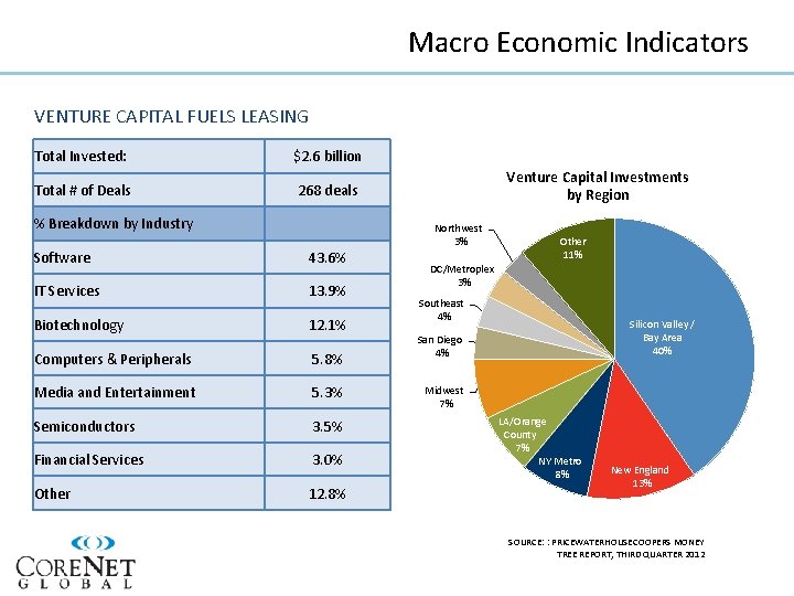 Macro Economic Indicators VENTURE CAPITAL FUELS LEASING Total Invested: $2. 6 billion Total #