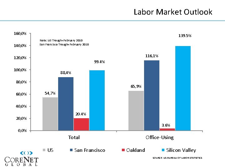Labor Market Outlook 160, 0% 140, 0% 139. 5% Note: US Trough=February 2010 San