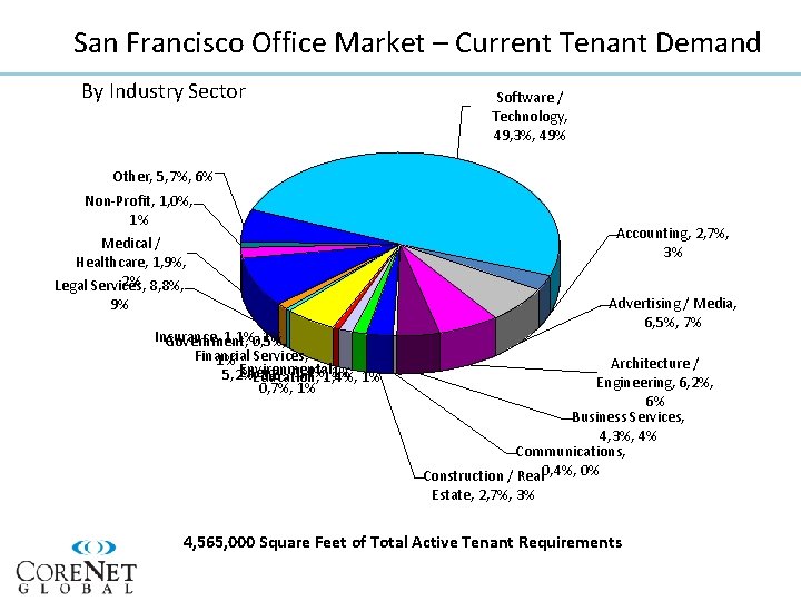 San Francisco Office Market – Current Tenant Demand By Industry Sector Software / Technology,