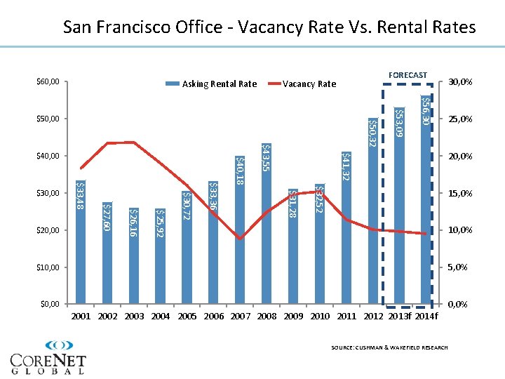 San Francisco Office - Vacancy Rate Vs. Rental Rates $60, 00 Asking Rental Rate