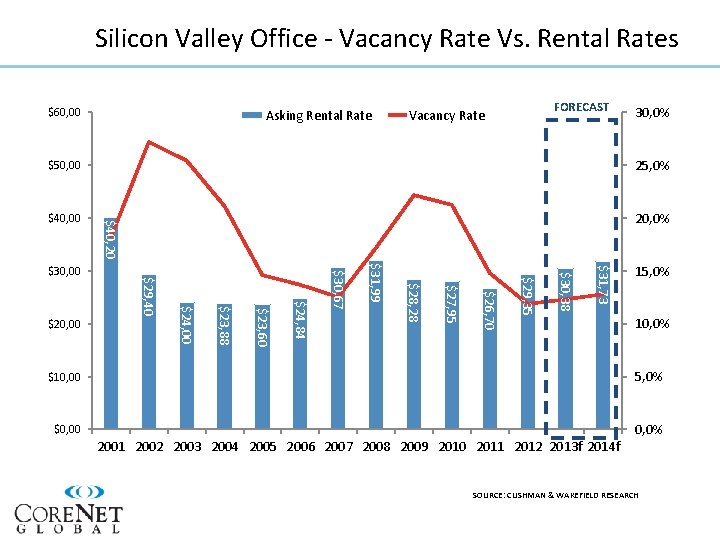 Silicon Valley Office - Vacancy Rate Vs. Rental Rates $60, 00 Asking Rental Rate