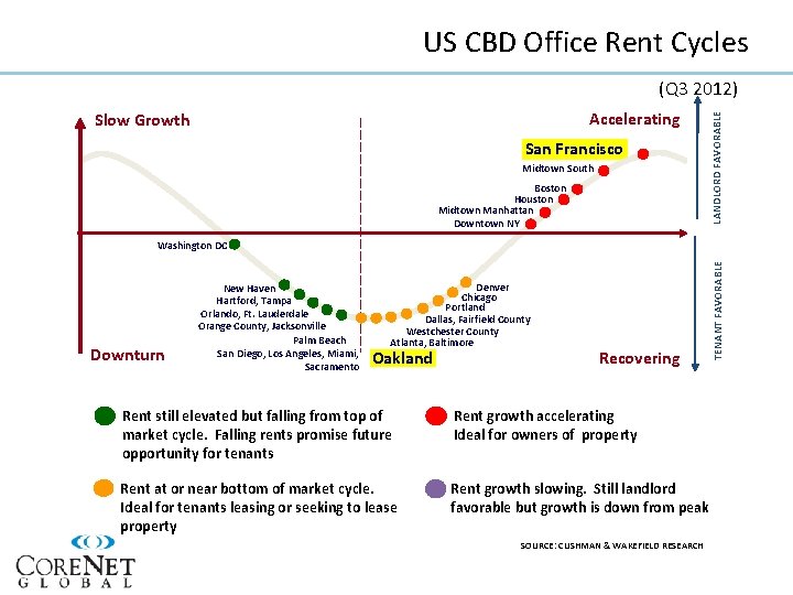 US CBD Office Rent Cycles Accelerating Slow Growth San Francisco Midtown South Boston Houston