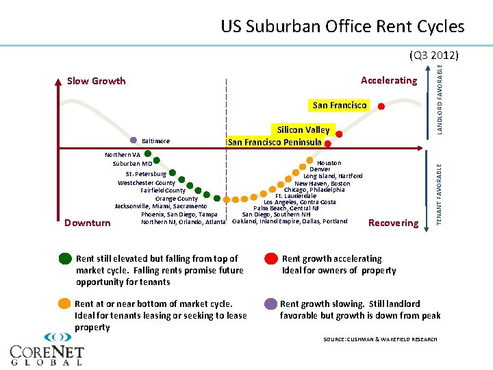 US Suburban Office Rent Cycles San Francisco Baltimore Silicon Valley San Francisco Peninsula Northern