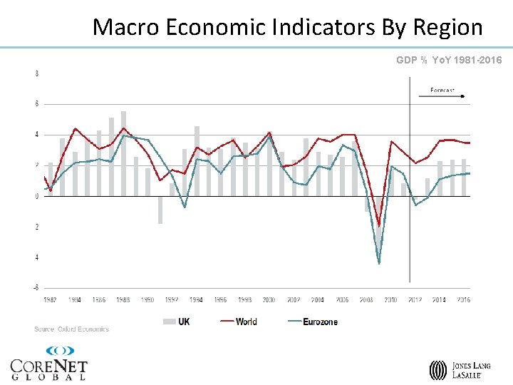 Macro Economic Indicators By Region GDP % Yo. Y 1981 -2016 