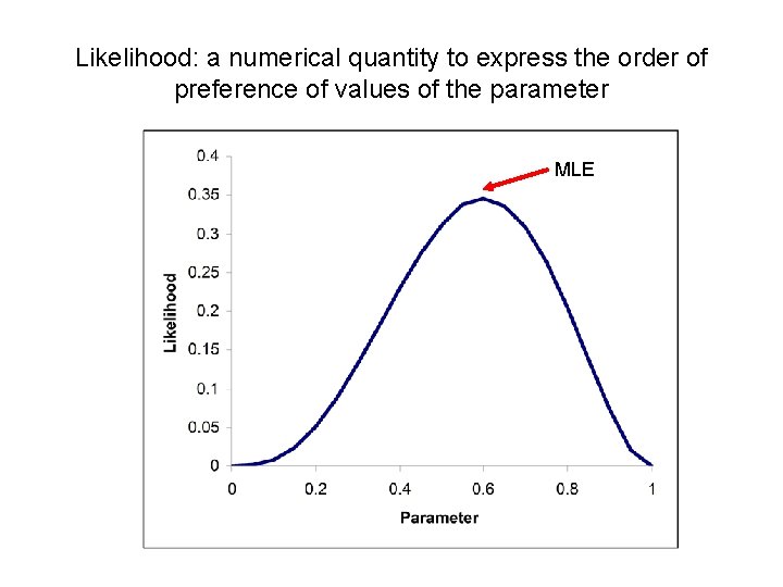 Likelihood: a numerical quantity to express the order of preference of values of the