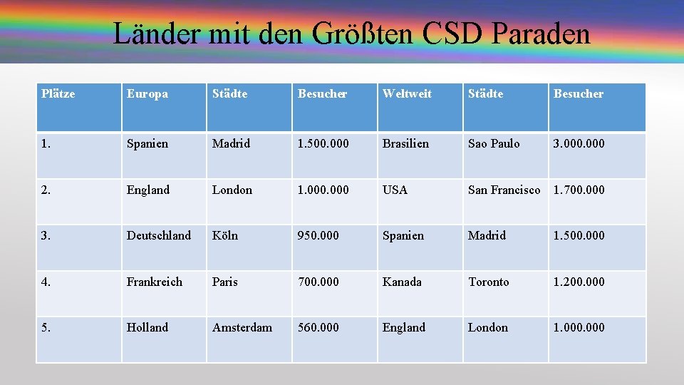 Länder mit den Größten CSD Paraden Plätze Europa Städte Besucher Weltweit Städte Besucher 1.