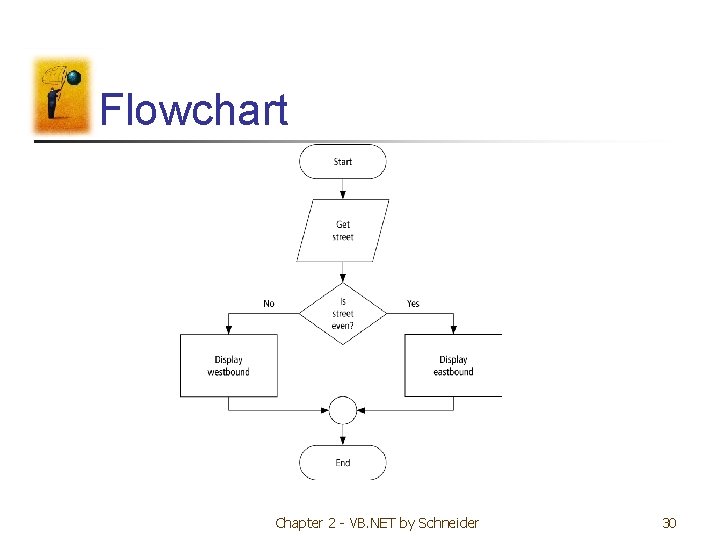 Flowchart Chapter 2 - VB. NET by Schneider 30 Flowchart Chapter 2 - VB. NET by Schneider 30