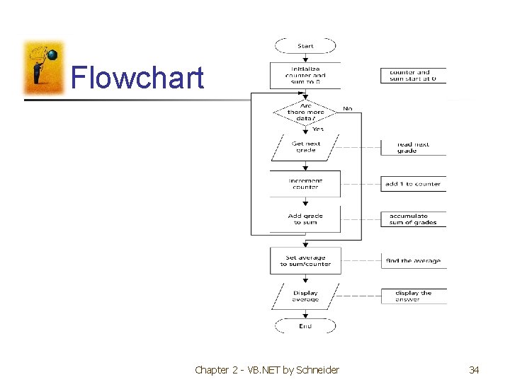 Flowchart Chapter 2 - VB. NET by Schneider 34 Flowchart Chapter 2 - VB. NET by Schneider 34