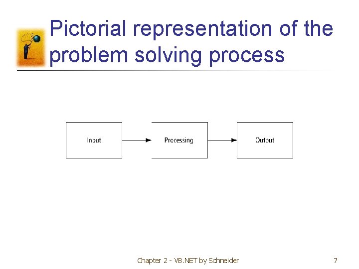 Pictorial representation of the problem solving process Chapter 2 - VB. NET by Schneider Pictorial representation of the problem solving process Chapter 2 - VB. NET by Schneider