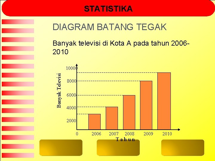 STATISTIKA DIAGRAM BATANG TEGAK Banyak televisi di Kota A pada tahun 20062010 Banyak Televisi