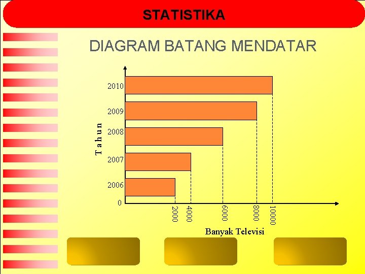 STATISTIKA DIAGRAM BATANG MENDATAR 2010 Tahun 2009 2008 2007 2006 Banyak Televisi 10000 8000