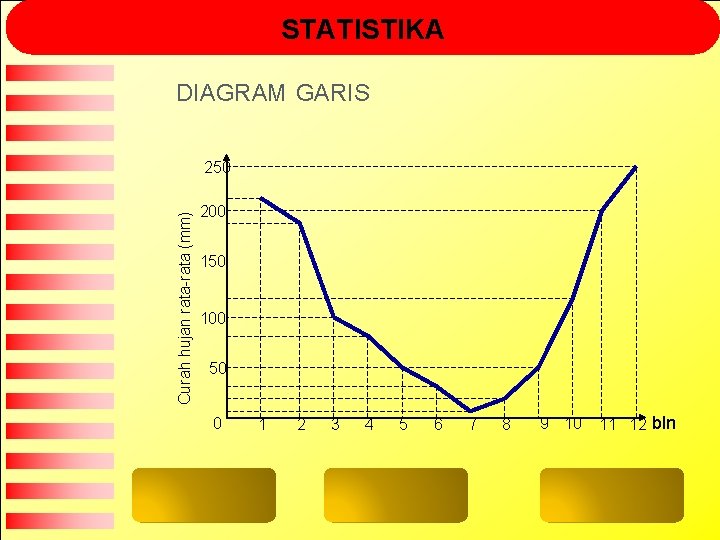 STATISTIKA DIAGRAM GARIS Curah hujan rata-rata (mm) 250 200 150 100 50 0 1