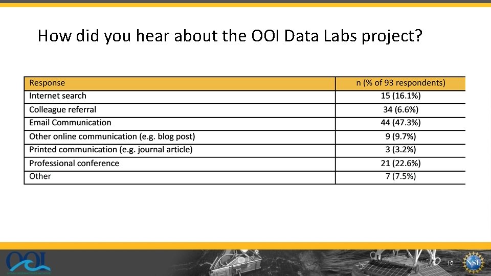 How did you hear about the OOI Data Labs project? 10 