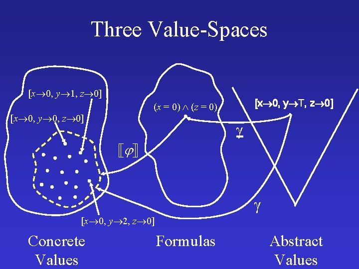 Three Value-Spaces [x 0, y 1, z 0] [x 0, y T, z 0]