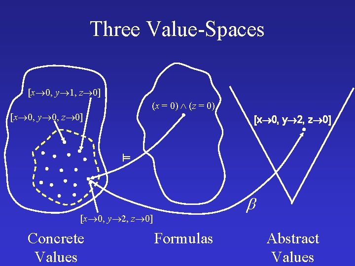 Three Value-Spaces [x 0, y 1, z 0] (x = 0) (z = 0)