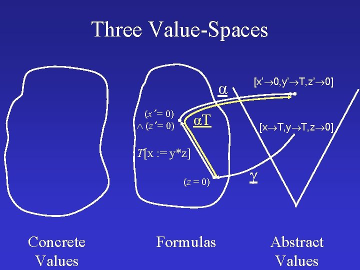 Three Value-Spaces α (x’ = 0) (z’ = 0) [x’ 0, y’ T, z’