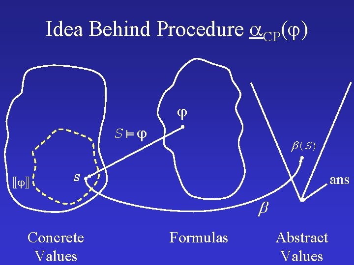 Idea Behind Procedure CP( ) S (S) ans S Concrete Values Formulas Abstract Values