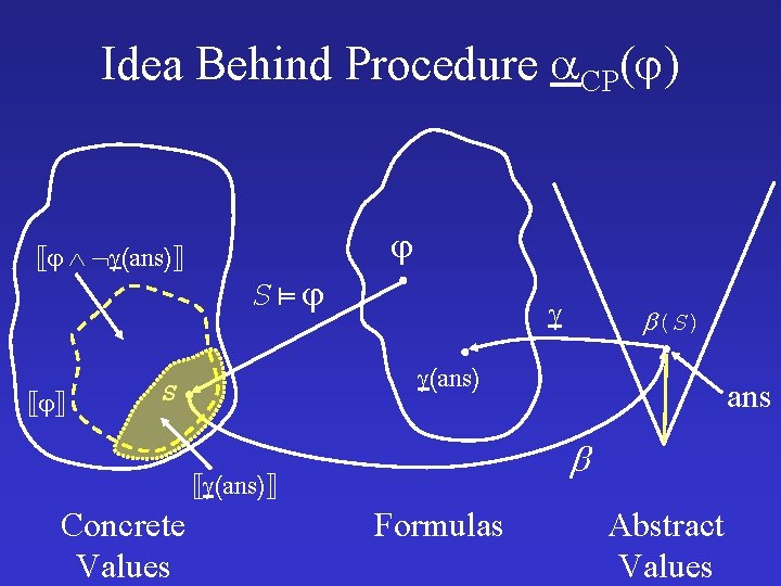 Idea Behind Procedure CP( ) (ans) S (ans) S ans (ans) Concrete Values (S)