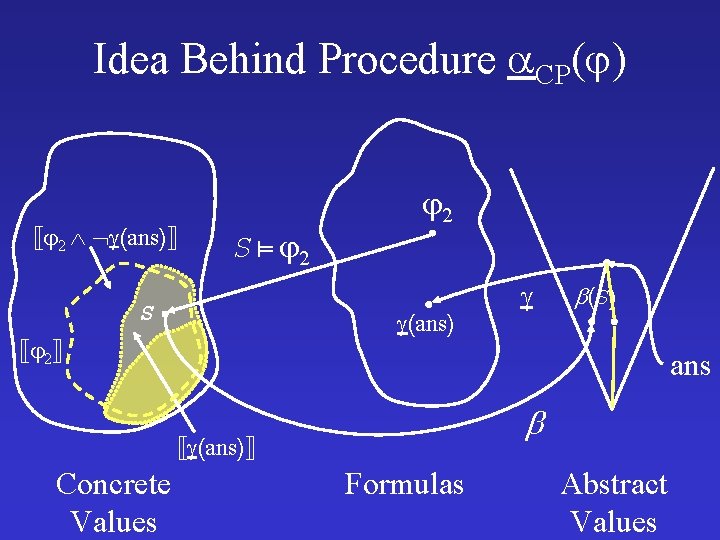 Idea Behind Procedure CP( ) 2 (ans) S 2 (ans) (S) 2 ans (ans)