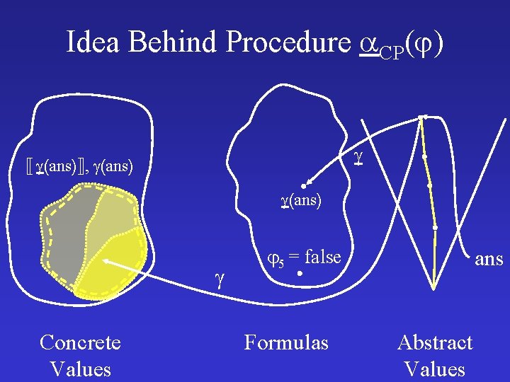 Idea Behind Procedure CP( ) (ans) , (ans) Concrete Values 5 = false Formulas