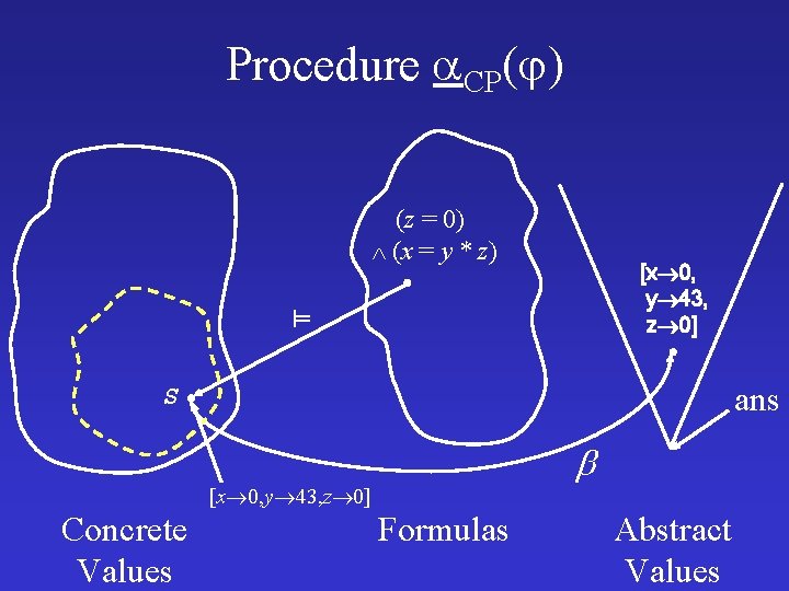 Procedure CP( ) (z = 0) (x = y * z) [x 0, y