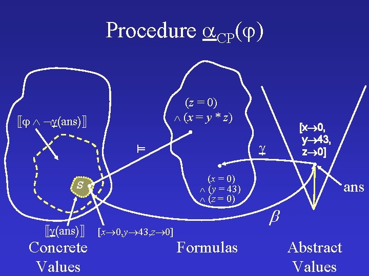 Procedure CP( ) (z = 0) (x = y * z) (ans) Concrete Values