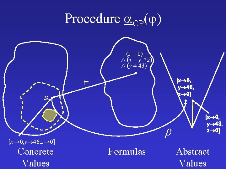 Procedure CP( ) (z = 0) (x = y * z) (y 43) [x