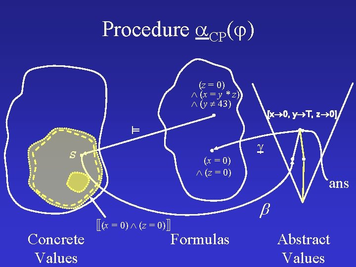 Procedure CP( ) (z = 0) (x = y * z) (y 43) S