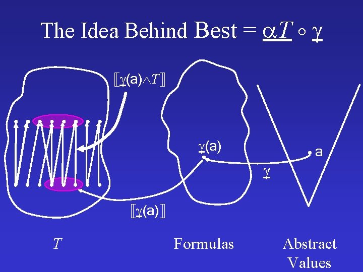 The Idea Behind Best = T (a) a (a) T Formulas Abstract Values 