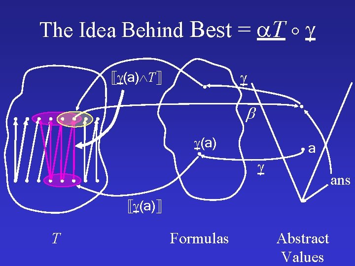 The Idea Behind Best = T (a) T (a) a ans (a) T Formulas