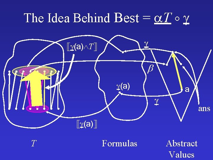 The Idea Behind Best = T (a) T (a) a ans (a) T Formulas